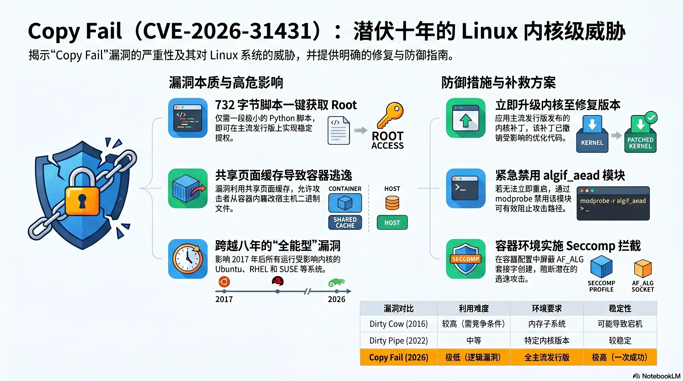 CVE-2026-31431 Linux Copy Fail 史诗级提权漏洞分析