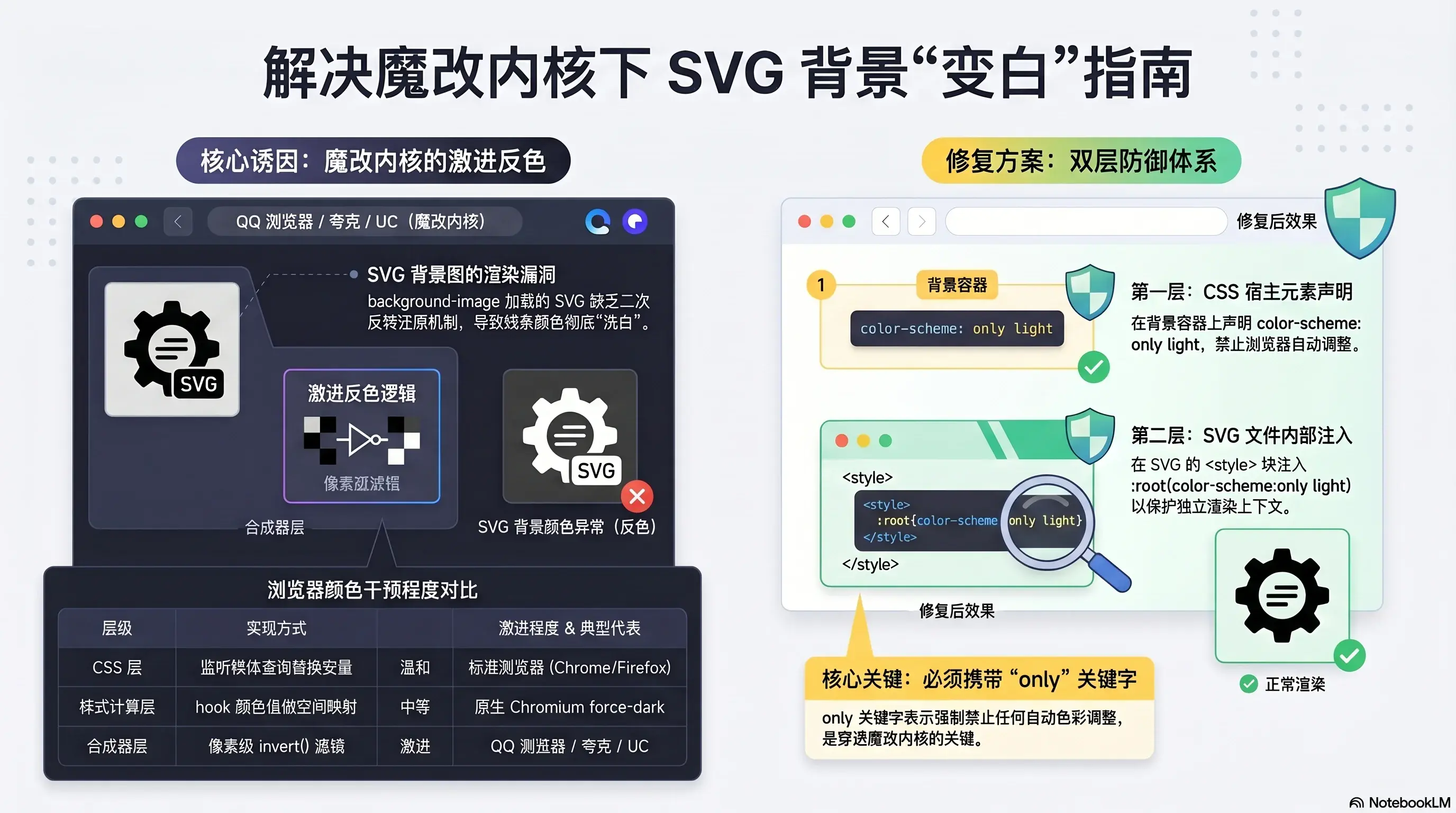 解决QQ浏览器等魔改内核下SVG背景图颜色异常变白的问题